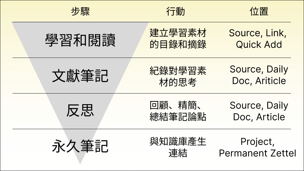 你可以用 RemNote 當作漏斗建立知識庫，幫助你消化大量資料，彼此連結，產出見解。